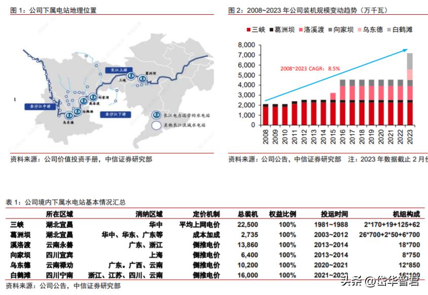 公司是全球水电风电建设引领者,长江电力的价值及分析