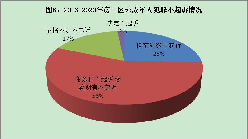 全文｜北京市房山区人民检察院发布《未成年人检察白皮书》