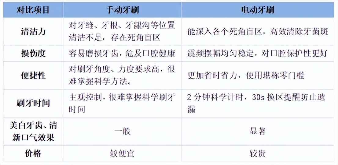 牙刷欧乐b和飞利浦松下,电动牙刷飞利浦松下usmile哪个好