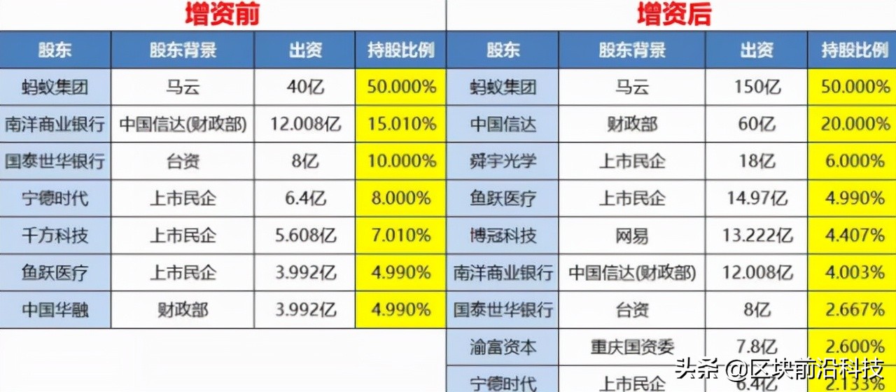 蚂蚁消金拟增资至300亿君正集团,蚂蚁消金公司获批蚂蚁集团持股50%