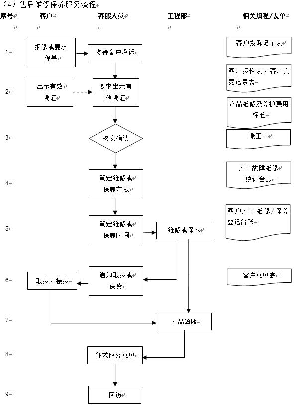 门店客服流程,客服对接流程