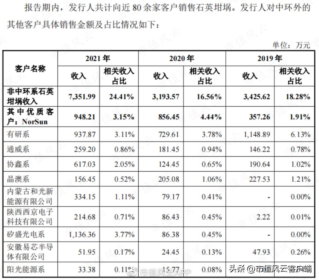 边失血边分红,90%营收靠TCL中环,却自证独立:欧晶科技,睁眼说瞎话