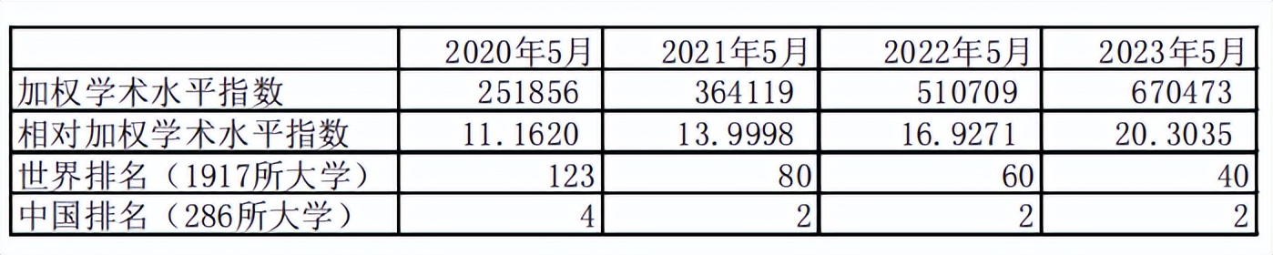 2022年清华科研成果排名,清华大学近年来的风评