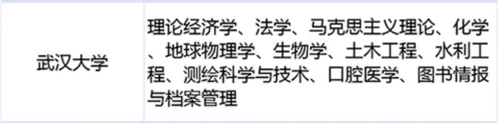 +1！武汉大学11个学科进入第二轮“双一流”建设学科