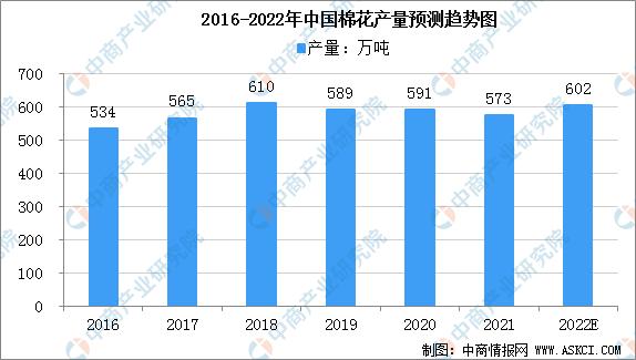 全球纺织行业市场分析2022,2021年纺织行业产业链流程图