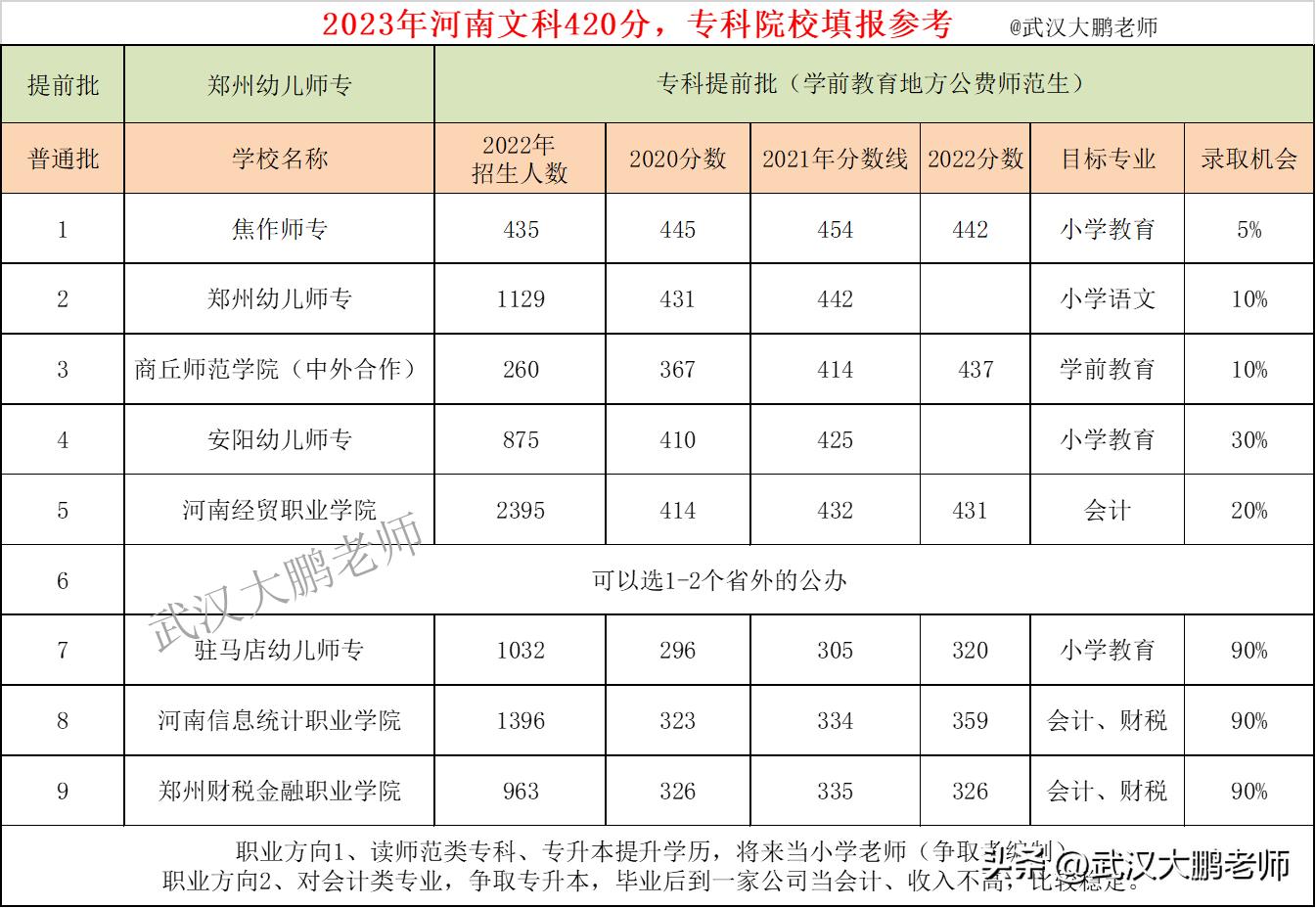 2023年高考河南文科420分女孩：专科填报建议，上公办不落榜！