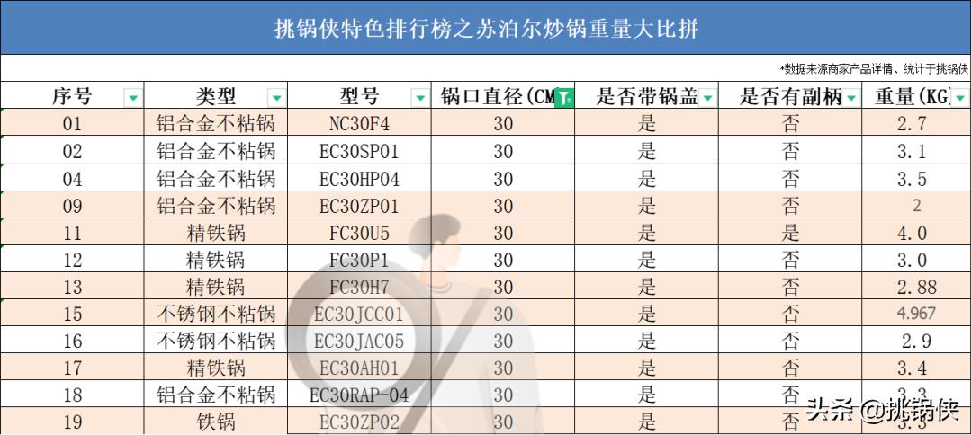 苏泊尔炒锅小知识,苏泊尔炒锅ec30jc05和ec32jc06