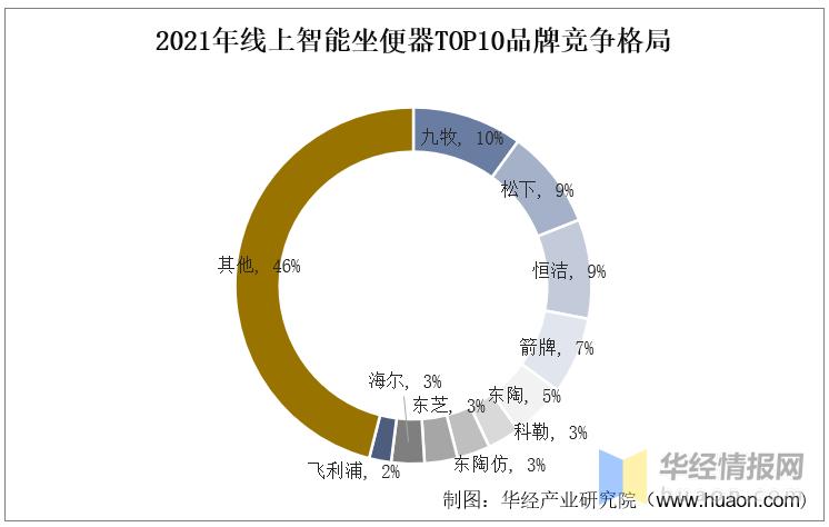 2022年中国智能坐便器行业现状、市场竞争格局及发展趋势