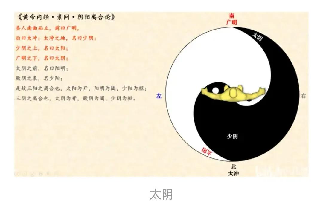 五运六气中三阴三阳的由来,五运六气六爻