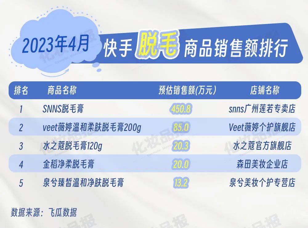 抖快脱毛大作战,一品牌靠3个播主30天卖了近500万元