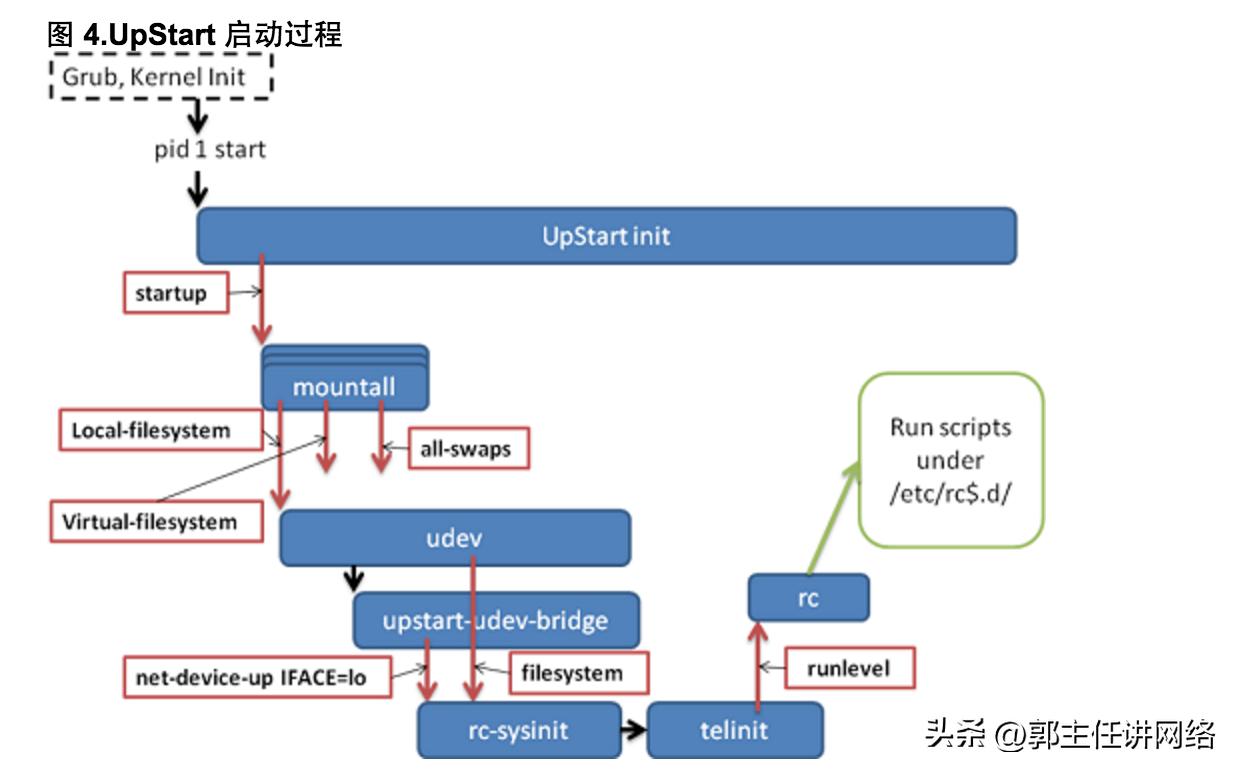 init初始化错误处理方法,linux初始化mysql