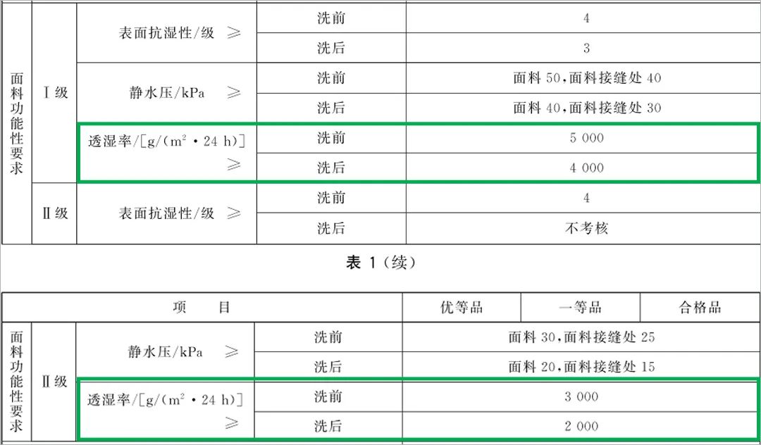冲锋衣热销榜测评,冲锋衣十大不合格品牌