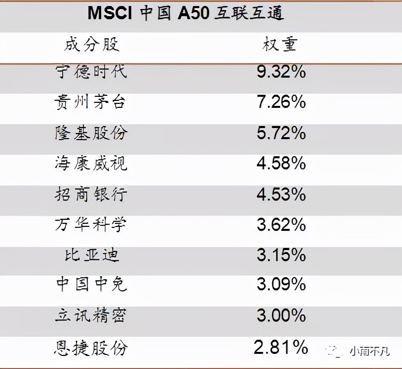 msci中国a50互联互通指数可以买吗,最新msci中国a50名单