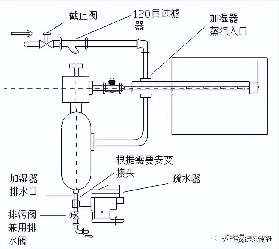 空调机组维护保养内容,组合式空调机组安装要点