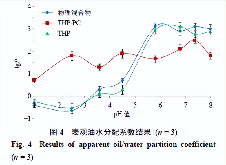 延胡索乙素磷脂复合物及其固体分散体、油制剂、纳米混悬剂的制备