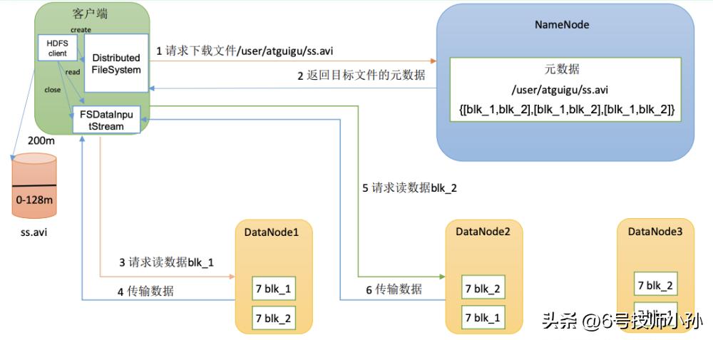 hadoop是编程语言吗,hadoop副本冗余存储策略