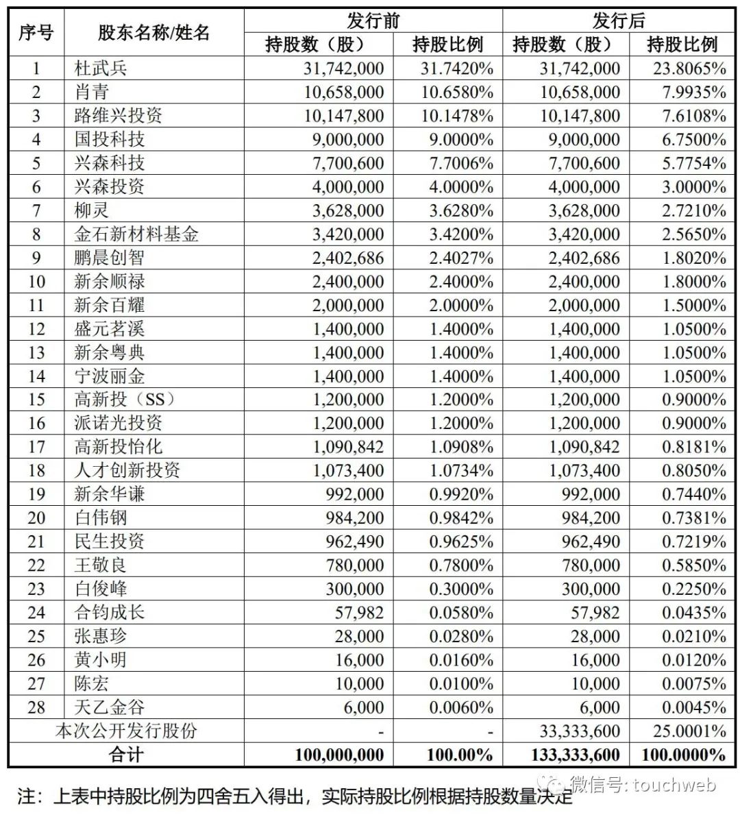 路维光电科创板,路维光电融资