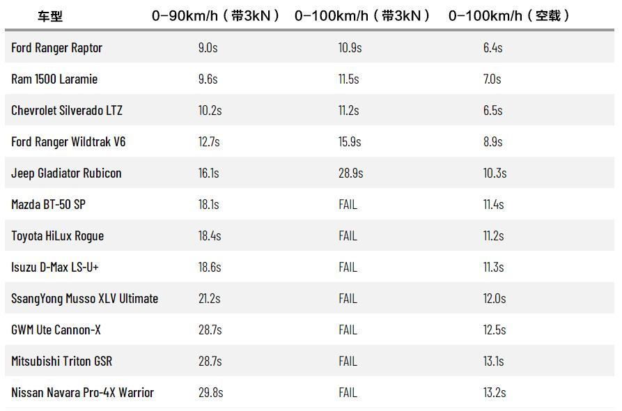 12款主流皮卡拖挂测验，7款车跑不到100，8款车油耗暴增超200%