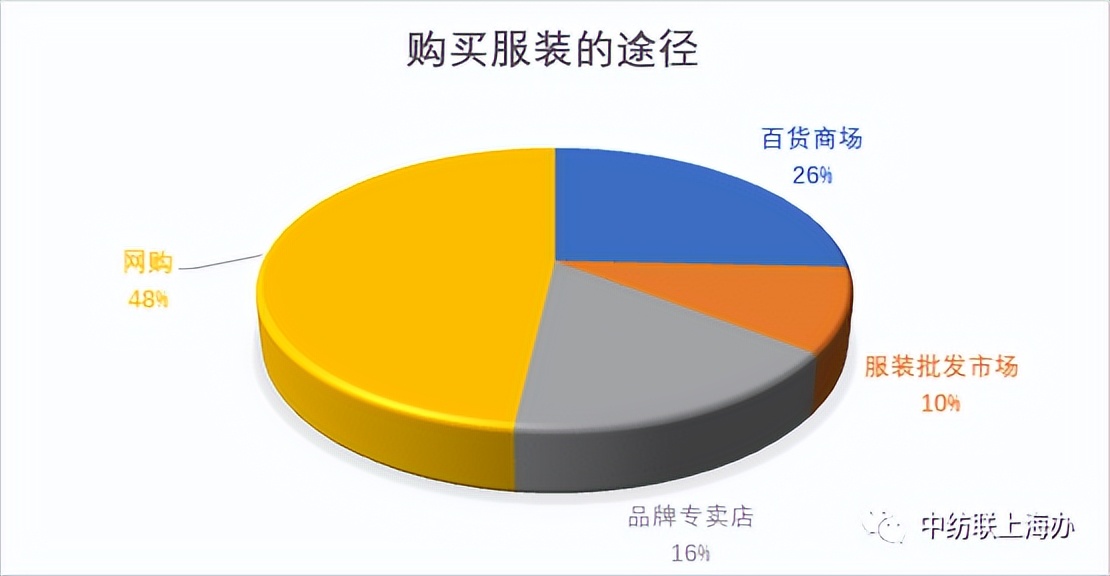 2021服装消费者洞察报告,消费者调查问卷统计分析