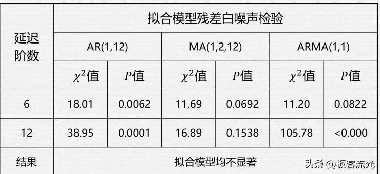 二十七章时间序列分析,第五章时间序列分析样题解析