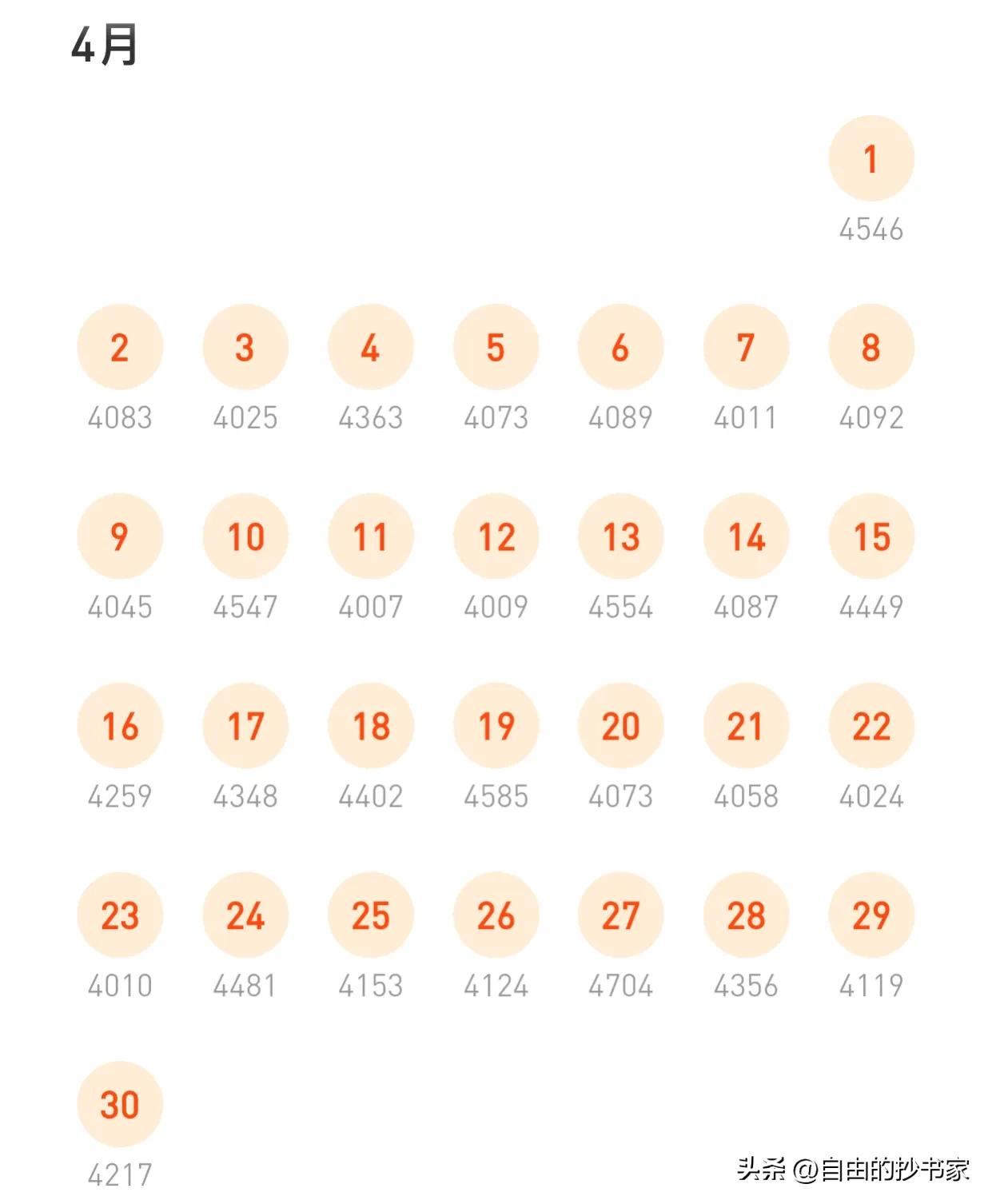 番茄小说新人写作第三天,新手番茄写作