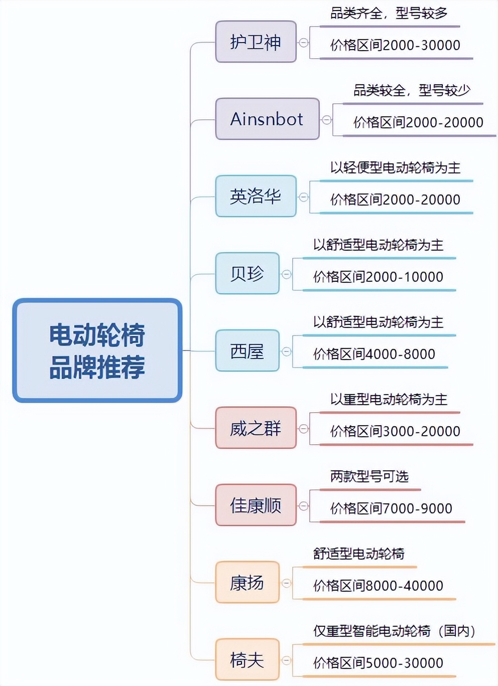 最好的电动轮椅品牌推荐,哪里买电动轮椅最便宜实惠