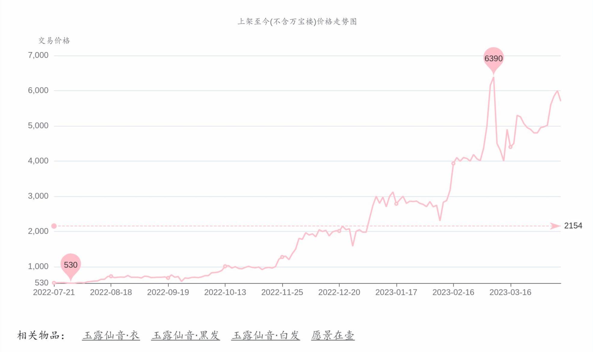 从恐惧到加仓？剑网三*市黑**涨幅超十倍，玩家全体变“黄牛”！