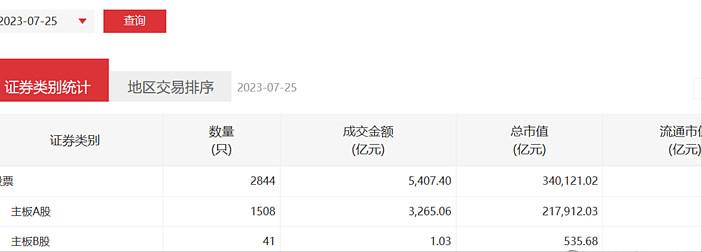 股市成交额,两融成交额占a股成交额的比例