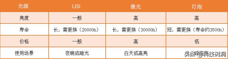 投影仪排行榜家用投影仪推荐,目前公认最好的家用2千元投影仪