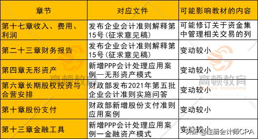 注会会计必背知识点,注会24年会计教材变化