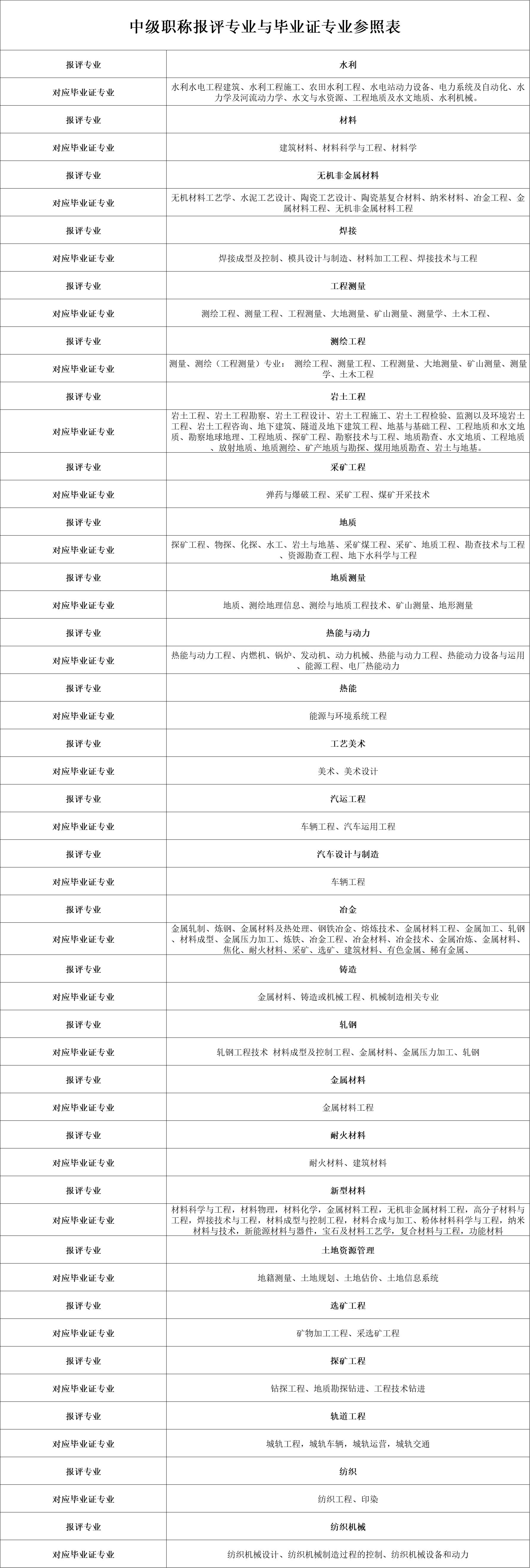 中级职称报名条件2017,中级职称具体报考流程详解
