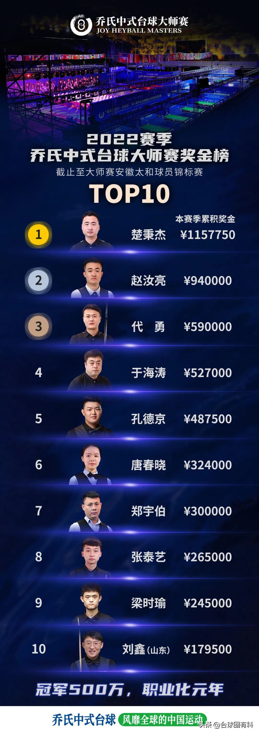 乔氏台球大师赛奖金从哪来,职业台球比赛赚钱吗