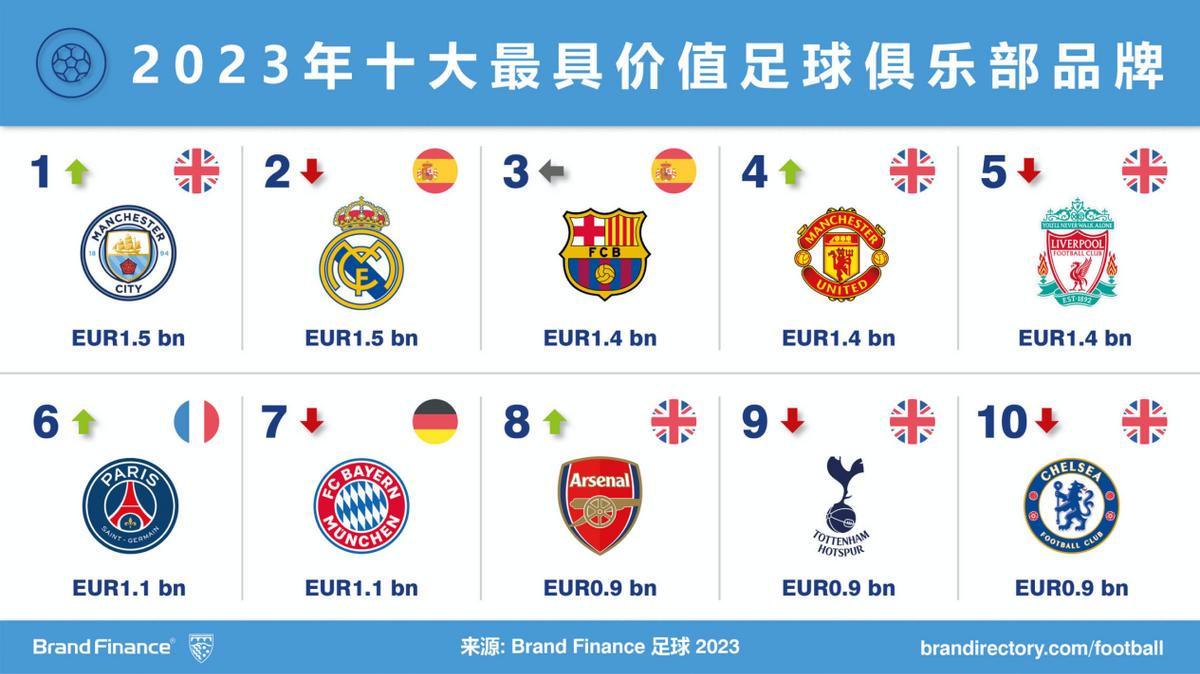 市值第一的足球队,目前身价世界第一的足球队