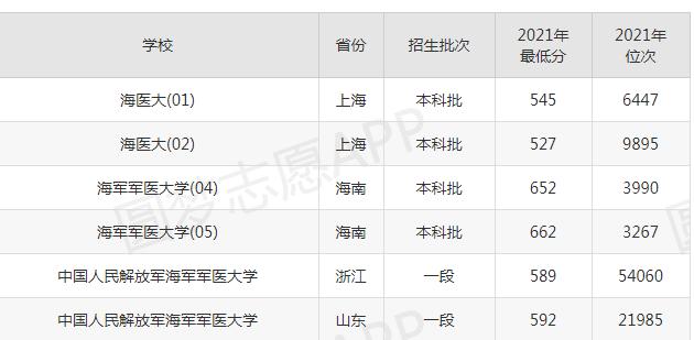 上海211大学录取分数线排名,理科上海一本大学排名及分数线