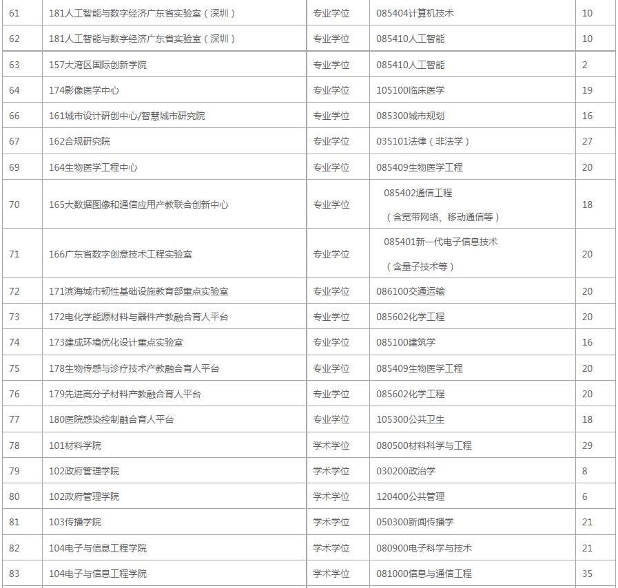 报录比！深圳大学2023年考研各专业报录情况统计