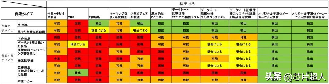 日本芯片哪几个牌子缺货,市面芯片假的多吗