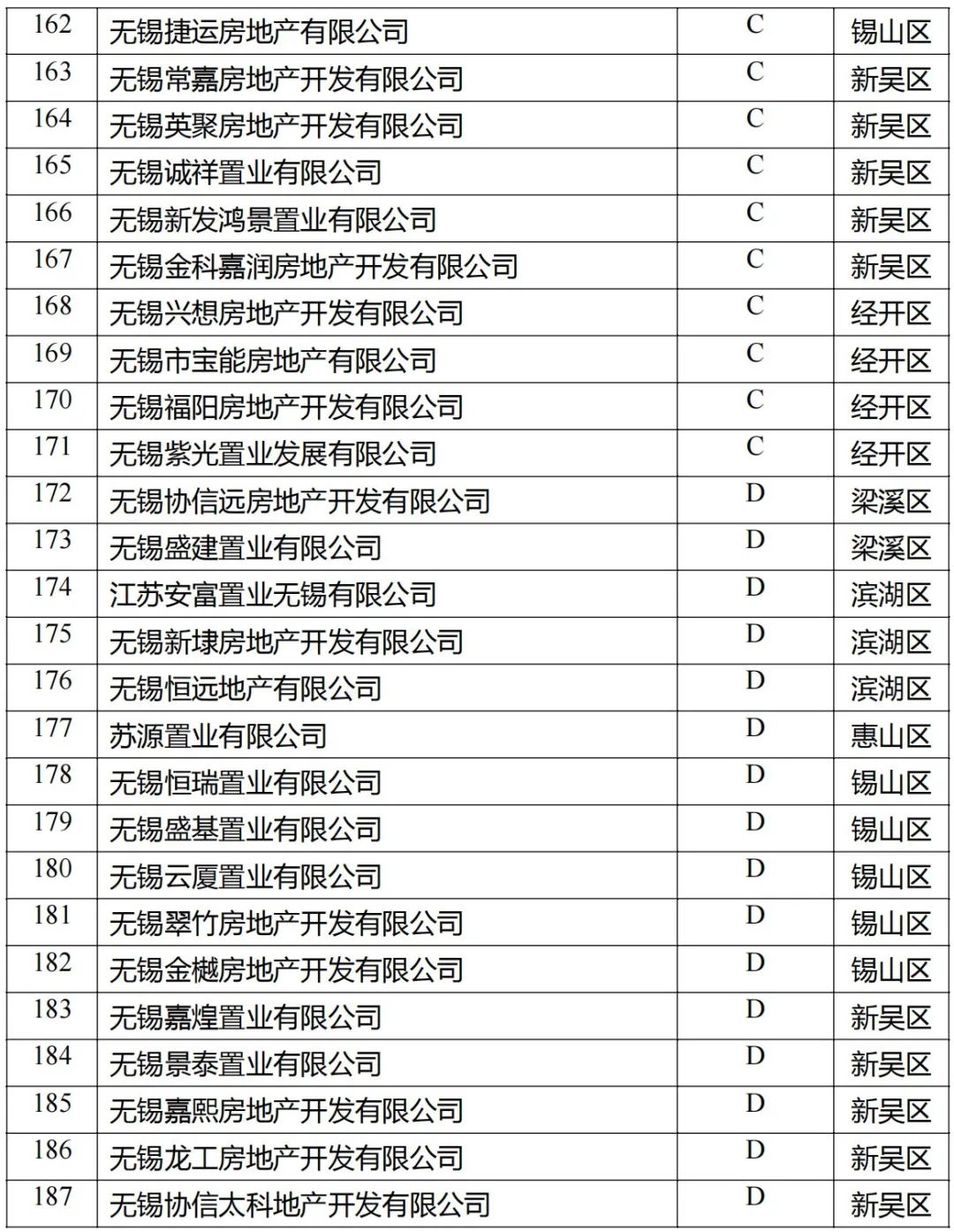 无锡房地产评级,无锡市2021房地产信用等级公示