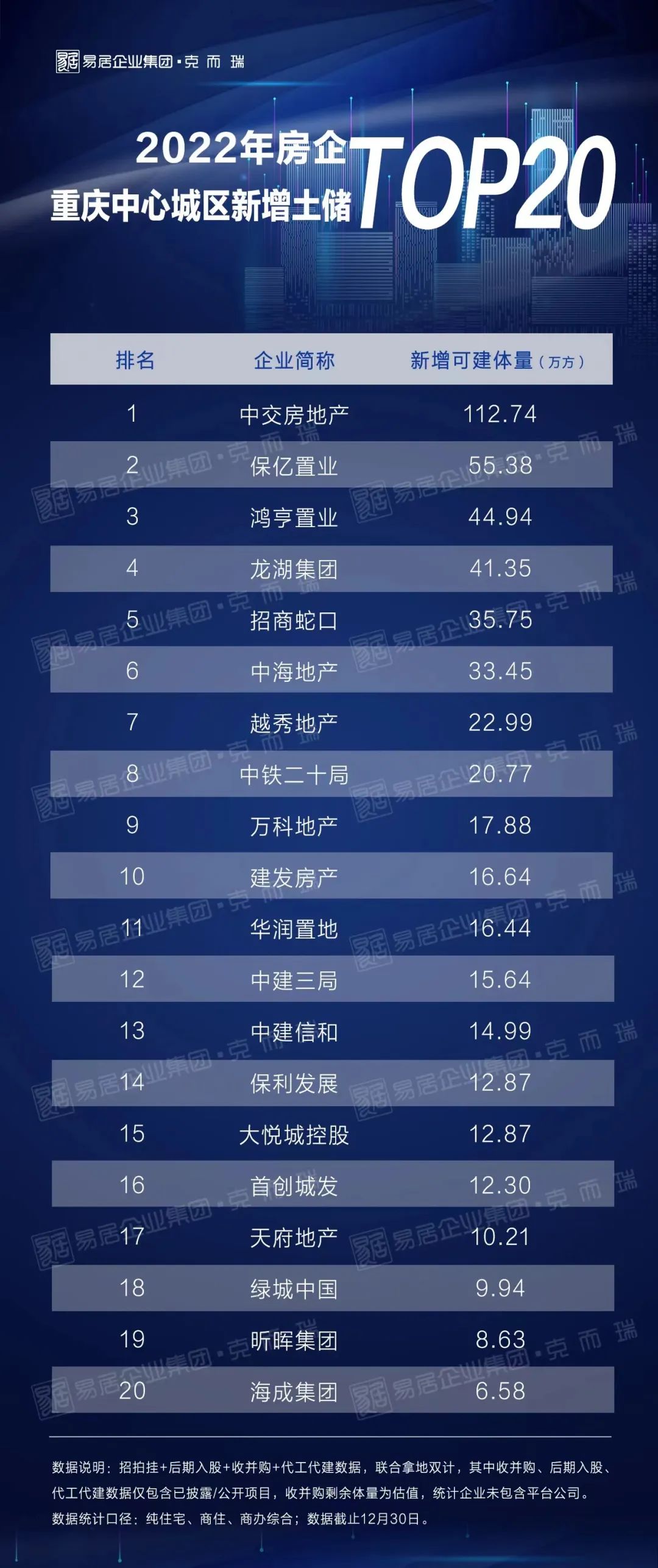 重庆房地产“国家队”北伐大战,谁能笑到最后?