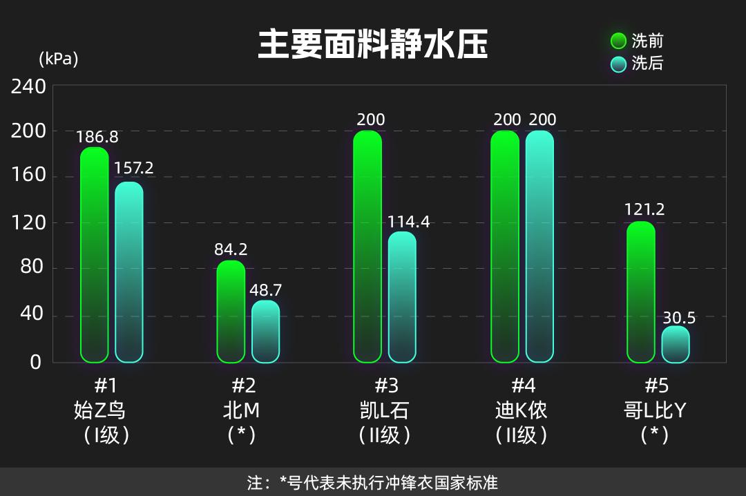 冲锋衣热销榜测评,冲锋衣十大不合格品牌