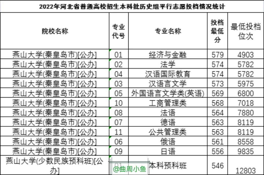 燕山大学2023年在河北招生投档线,2021年燕山大学河北省提档线