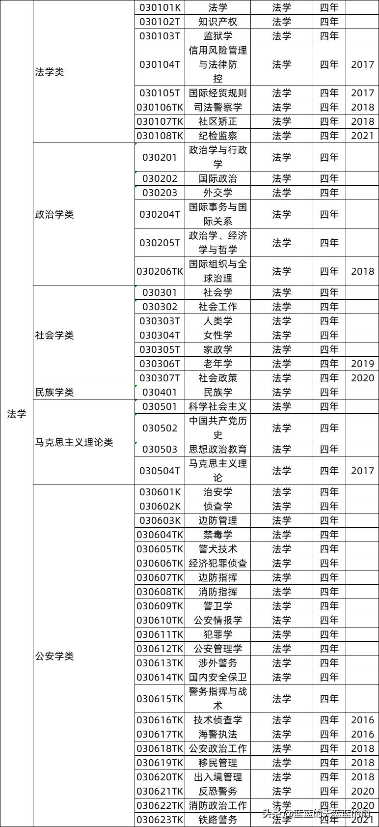 教育部新增37个本科专业目录,教育部公布新增31个本科专业