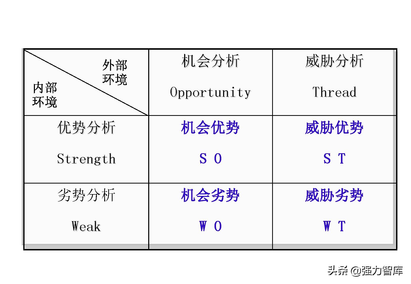 swot分析模型怎么读,采购swot分析模型包括