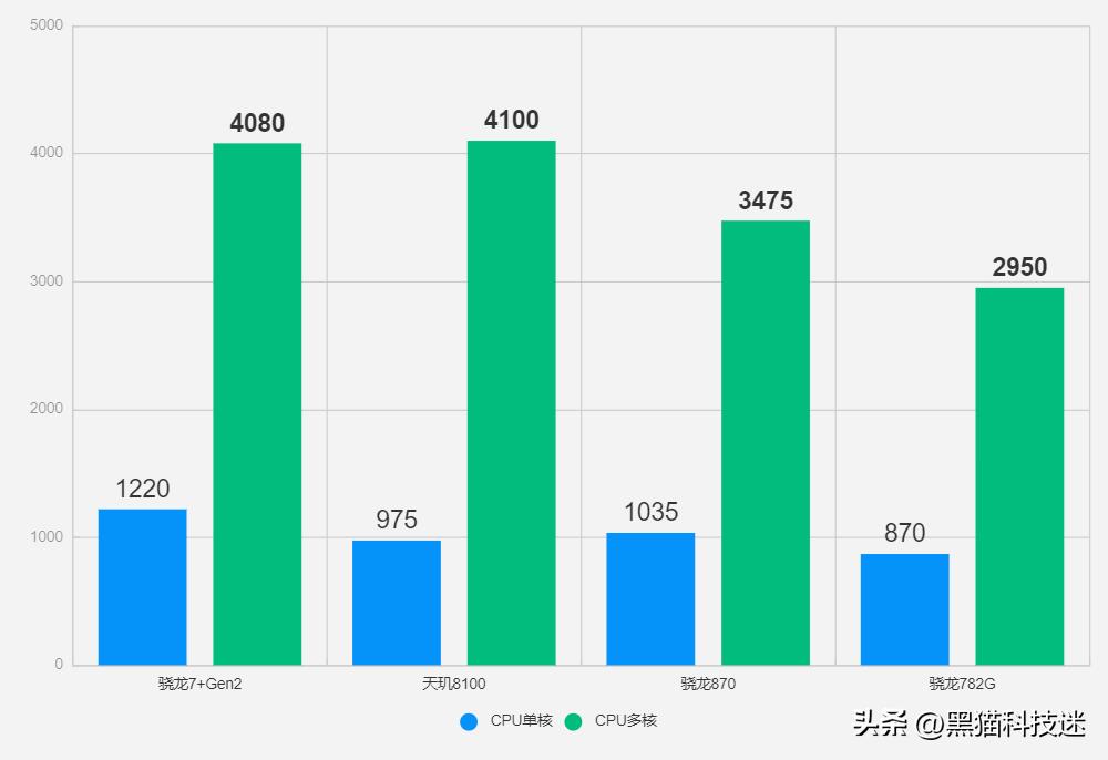 骁龙782g和骁龙6gen1哪个好,骁龙782g和骁龙7gen2哪个好