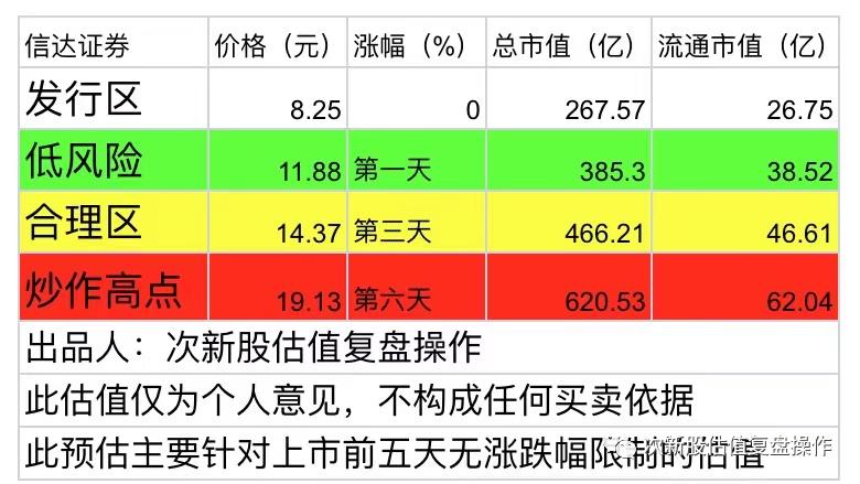 信达证券牛市报告,信达证券上市价格预测表图片大全