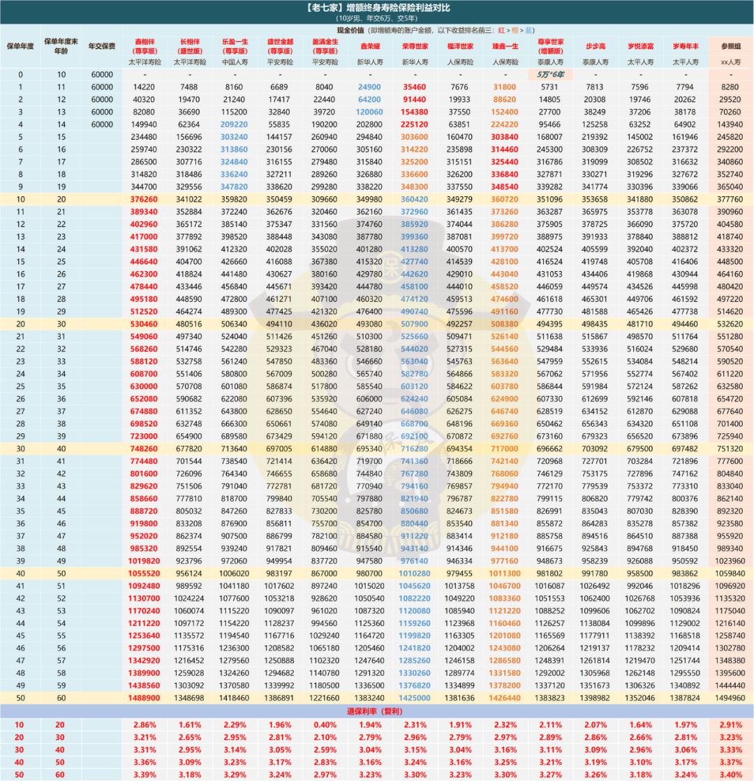 太平人寿岁寿年丰终身寿险好不好,太平岁寿年丰终身寿险内部收益率