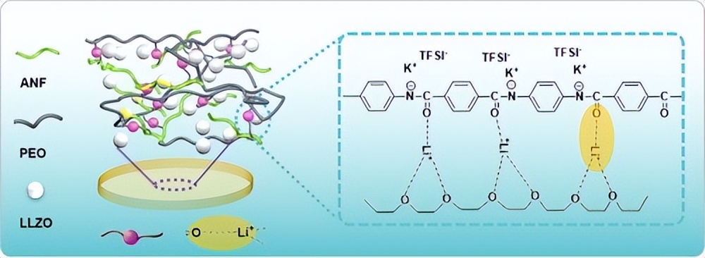 新固态锂金属电池电解质是什么,锂二次电池用新型聚合物电解质