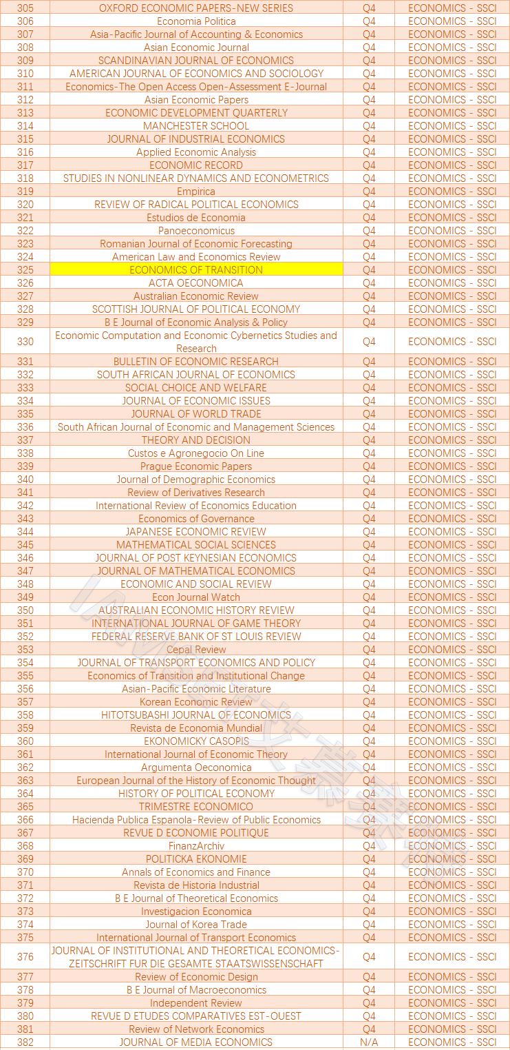 ssci经济学期刊有哪些,ssci一区经济学有哪些期刊