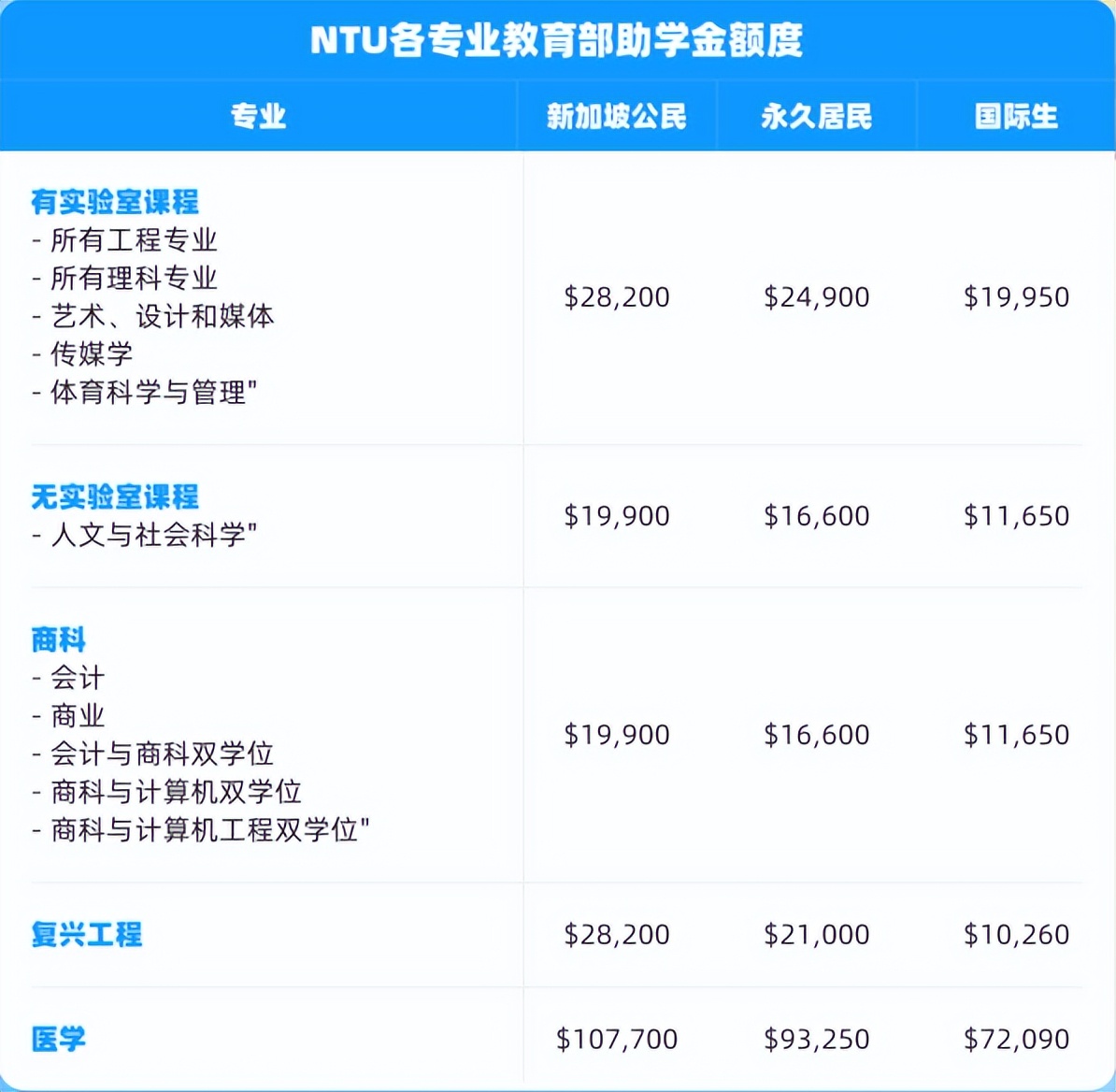 新加坡国立大学生活费一年多少钱,新加坡国立大学伙食费要多少钱