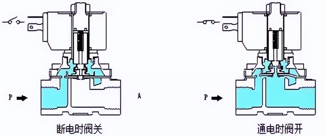 简述电磁阀的构造与工作原理,电磁阀选型步骤与方法