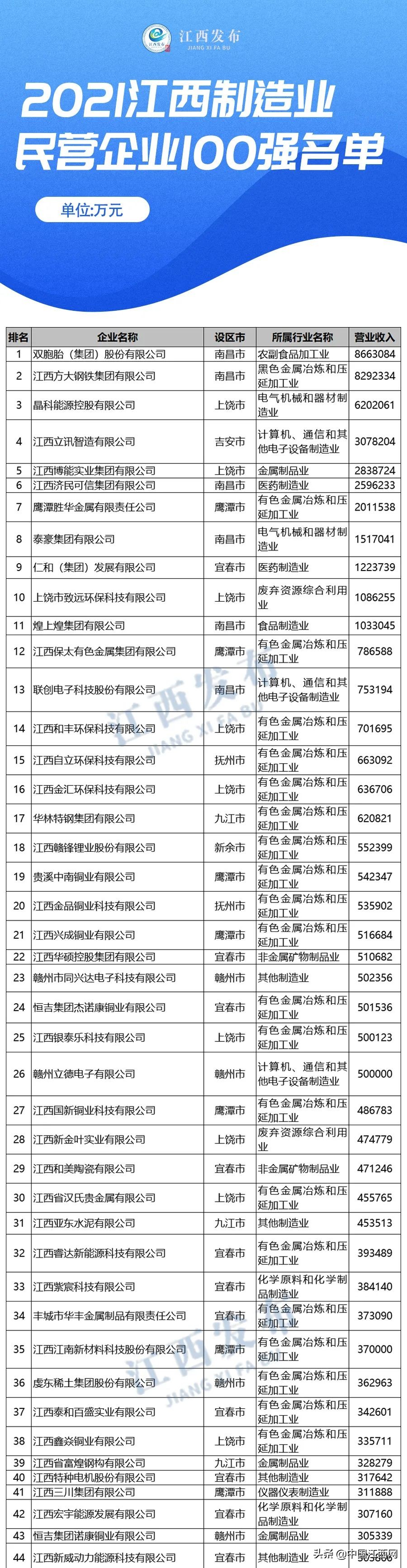 2018年江西民营企业100强,2021年江西民营企业百强排名
